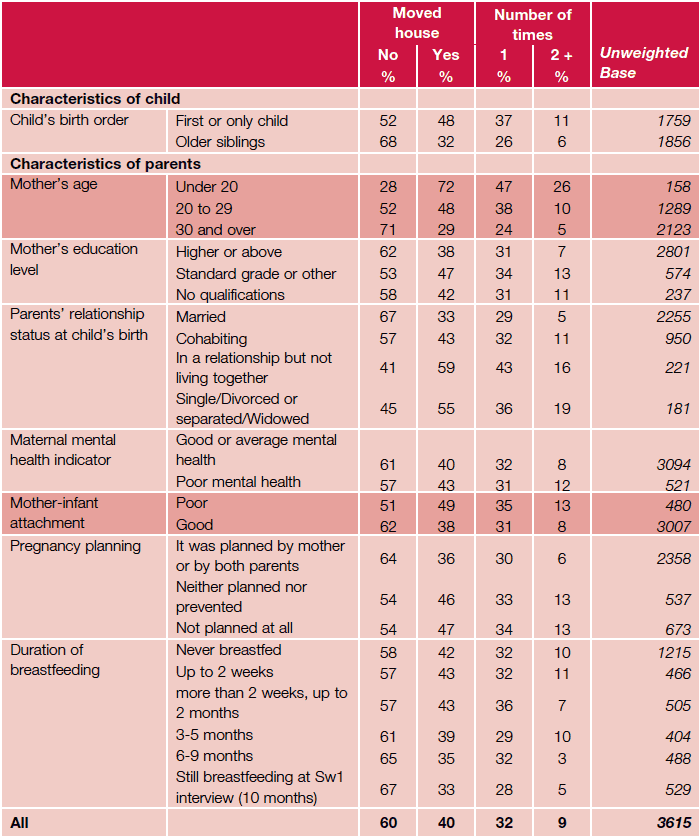 Table 4.4 House moves by child and parental background characteristics