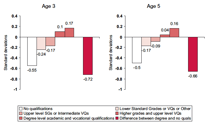 Figure 2-E Mean standardised problem solving score by parental level of education