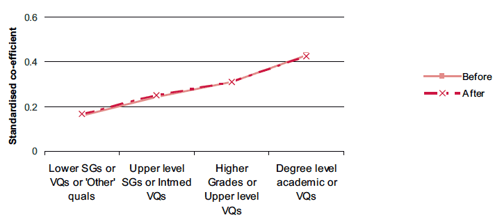Figure 3-B Associations between parental education and change in problem solving ability before and after taking account of demographic characteristics