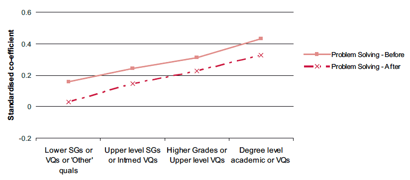 Figure 3-F Associations between education and change in problem solving ability before and after taking account of child health and early development characteristics