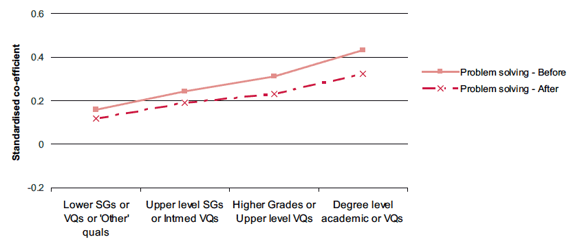 Figure 3-J Associations between education and change in problem solving ability before and after taking account of maternal health characteristics