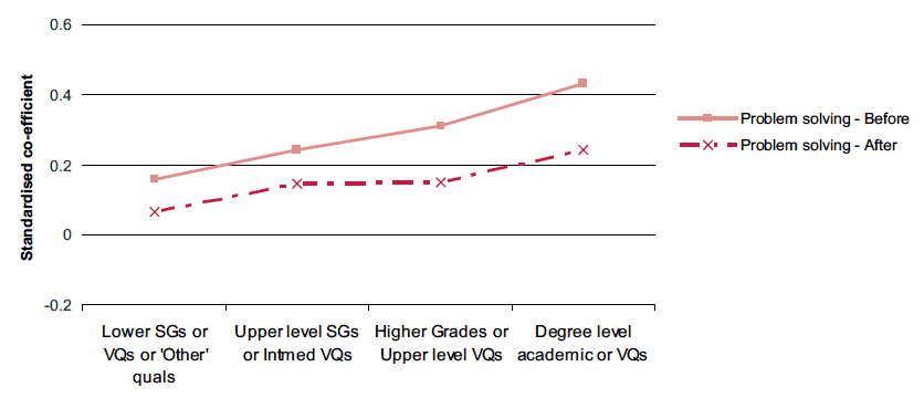 Figure 3-L Associations between education and change in problem solving ability before and after taking account of material and economic characteristics