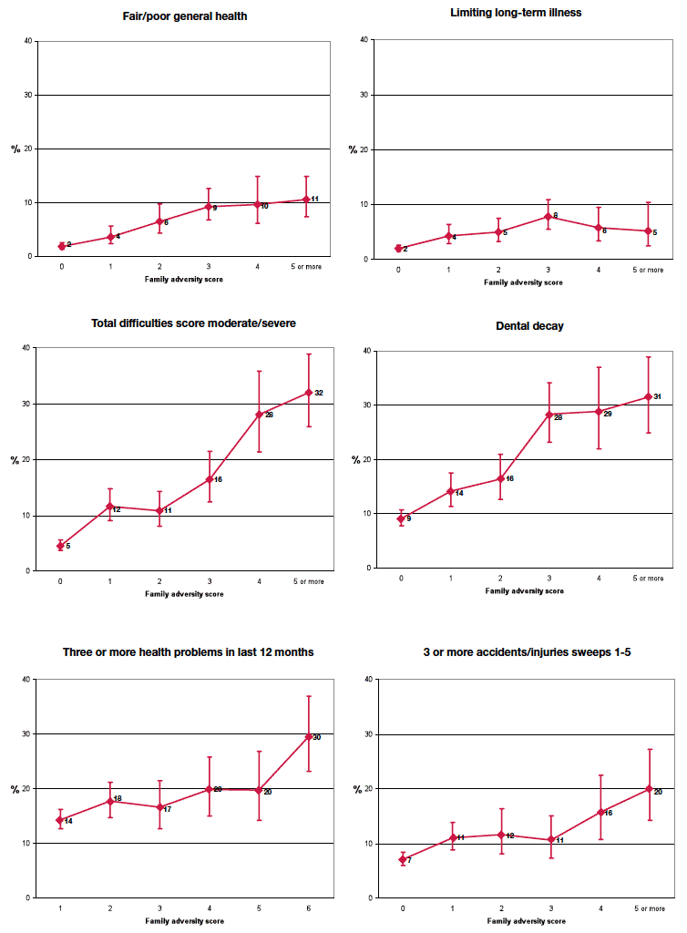 Figure 2-E Associations between health behaviours and poor health
