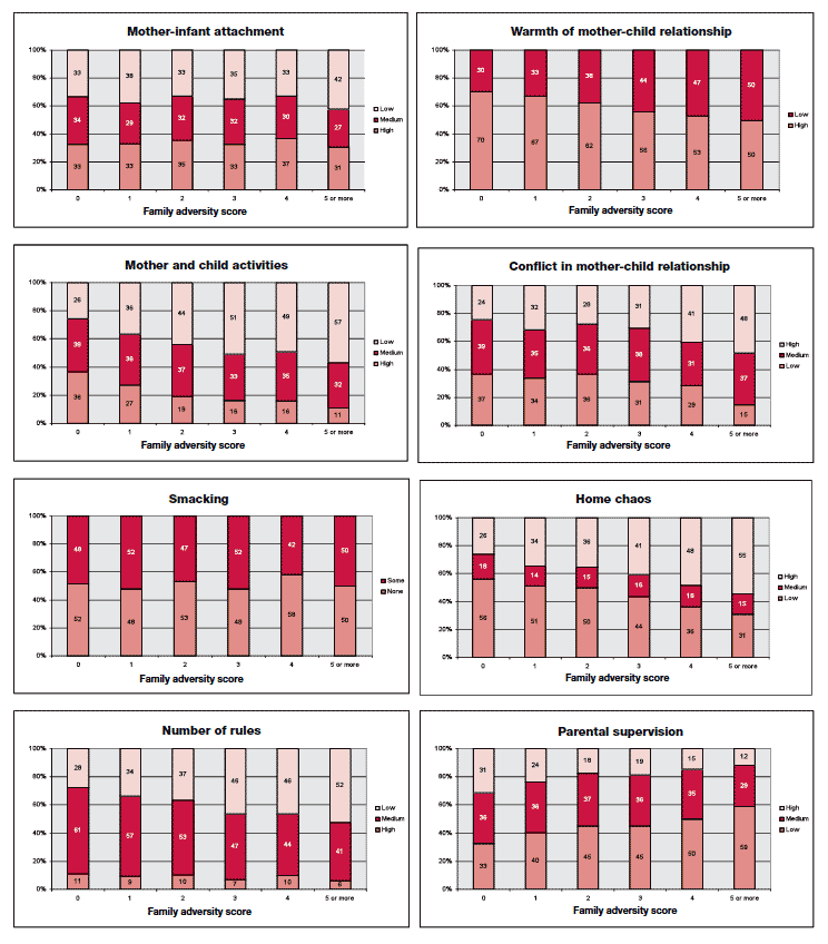 Figure 3-A Percentage of parents in each band of eight parenting measures, according to level of family adversity