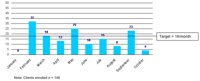 Figure 3-B Number of clients enrolled per month (25th Jan - Oct 2010) Figure 3-B Number of clients enrolled per month (25th Jan - Oct 2010)