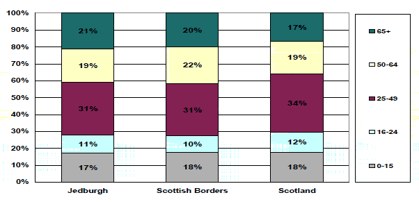 Figure 10.3: Age Profile of the Population 2009