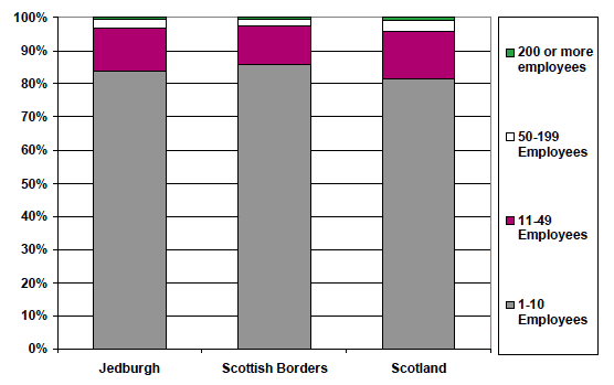 Figure 10.7: Businesses by Sizeband 2008