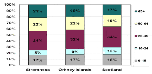 Figure 2.2: Age Profile of the Population 2009