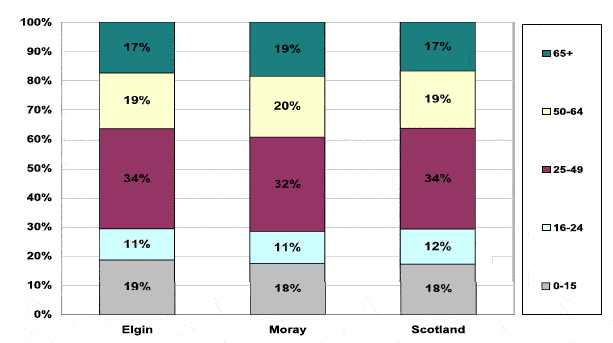 Figure 3.3: Age Profile of the Population 2009