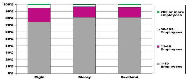 Figure 3.7: Businesses by Sizeband 2008
