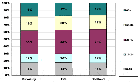 Figure 4.2: Age Profile of the Population 2009