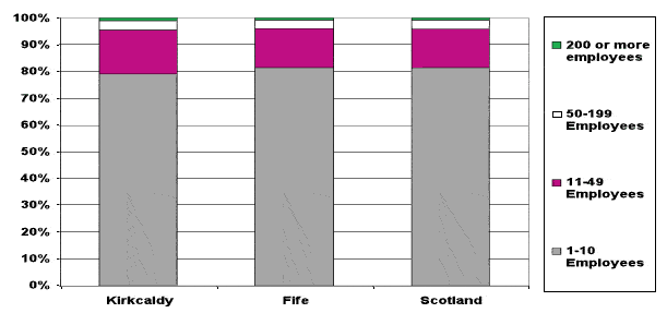 Figure 4.6: Businesses by Sizeband 2008