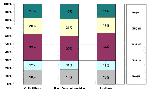 Figure 5.2: Age Profile of the Population 2009
