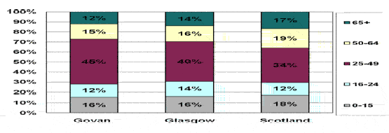 Figure 6.2: Age Profile of the Population 2009