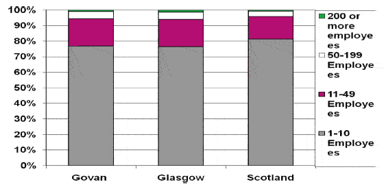 Figure 6.6: Businesses by Sizeband 2008