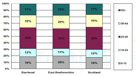 Table 7.2: Age Profile of the Population 2009