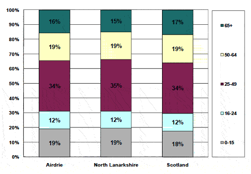Figure 8.2: Age Profile of the Population 2008