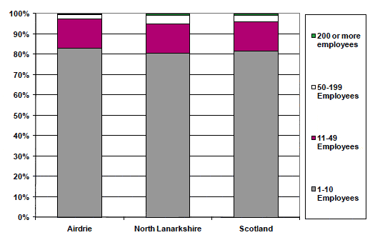 Figure 8.6: Businesses by Sizeband 2008