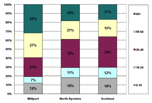 Figure 9.2: Age Profile of the Population 2007