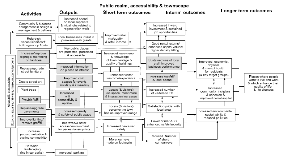 Figure 6.2: Draft Theory of Change/Logic Model