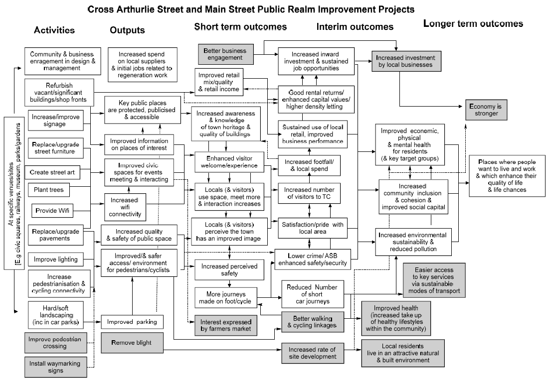 Figure 6.4: Barrhead Public Realm Model