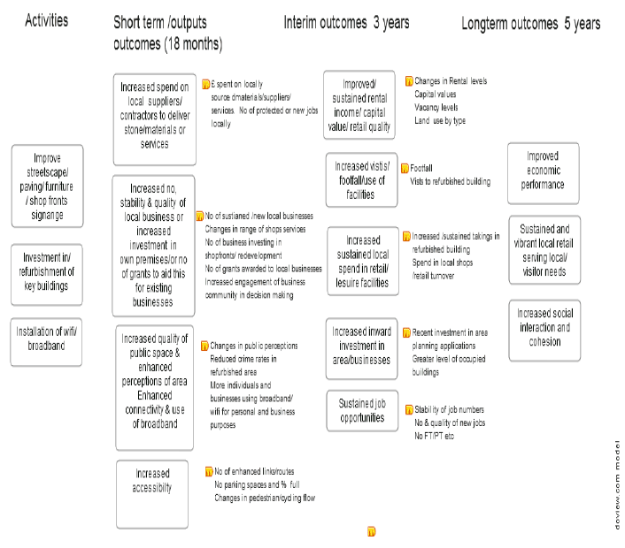Figure 6.5: Public Realm Theory of Change: Routinely Collected Data