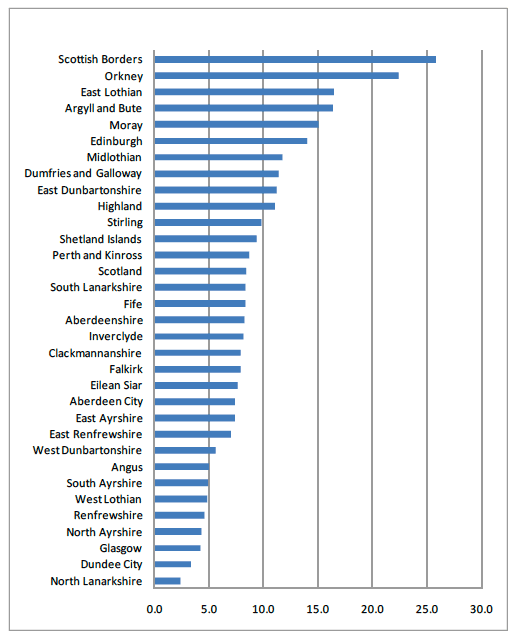 Figure 1.1 Rate of SDS (Direct Payment) per 10,000 population