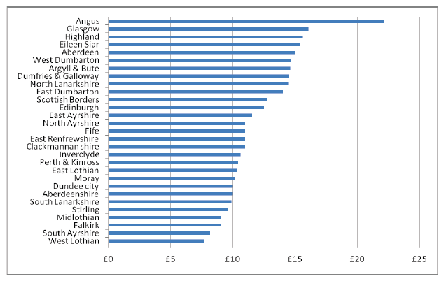 Figure 6.5 Local Authority charges per hour for social care Scotland 2011