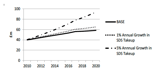Figure 6.6 1% and 5% changes in take-up rates of SDS