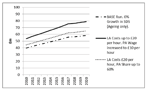 Figure 6.7 Alternative cost drivers