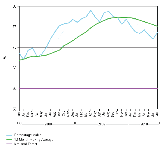 Figure B.1 Percentage of summary criminal cases dealt with within 26 weeks, (caution and charge to verdict), December 2007 to July 2011, National data Figure B.1 Percentage of summary criminal cases dealt with within 26 weeks, (caution and charge to verdict), December 2007 to July 2011, National data