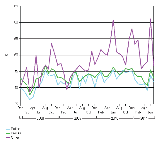 Figure B.4 Percentage of repeat witness citations, December 2007 to July 2010, National data Figure B.4 Percentage of repeat witness citations, December 2007 to July 2010, National data