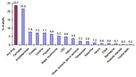 Figure 2.4: % of adults aged 16 or over reporting drug use ever by drug used Figure 2.4: % of adults aged 16 or over reporting drug use ever by drug used