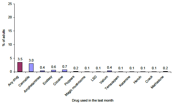 Figure 2.6: % of adults aged 16 or over reporting drug use in the last month by drug used Figure 2.6: % of adults aged 16 or over reporting drug use in the last month by drug used