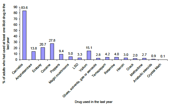 Figure 3.1: % of adults aged 16 or over who had used each illicit drug in the last year Figure 3.1: % of adults aged 16 or over who had used each illicit drug in the last year