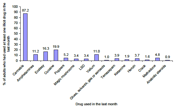 Figure 3.2: % of adults aged 16 or over who had used each illicit drug in the last month Figure 3.2: % of adults aged 16 or over who had used each illicit drug in the last month