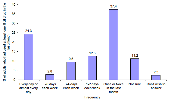 Figure 3.3: Frequency of using the drug used most often in the last month Figure 3.3: Frequency of using the drug used most often in the last month