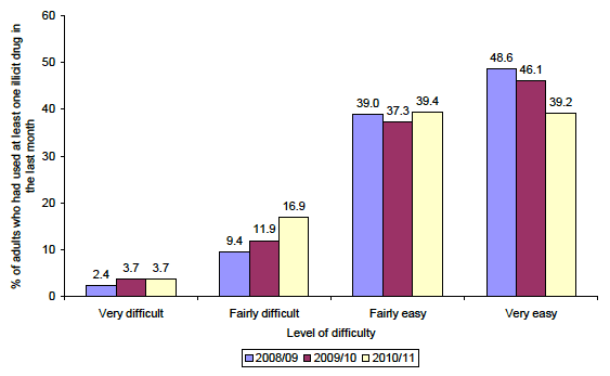 Figure 3.4: Ease of getting hold of drug used most often in the last month Figure 3.4: Ease of getting hold of drug used most often in the last month