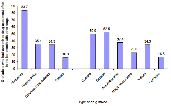 Figure 3.5: Drugs ever mixed with drug used most often in the last month - most often mixed drugs Figure 3.5: Drugs ever mixed with drug used most often in the last month - most often mixed drugs
