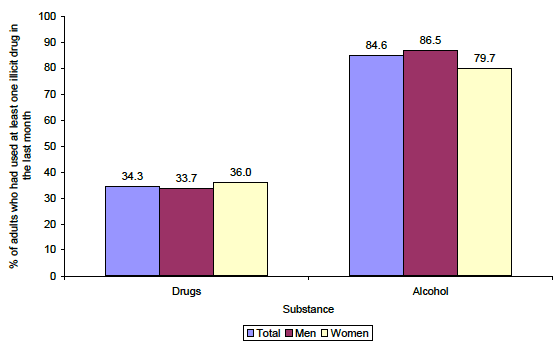 Figure 3.6: % ever mixing drug used most often in the last month with other drugs or alcohol by gender Figure 3.6: % ever mixing drug used most often in the last month with other drugs or alcohol by gender