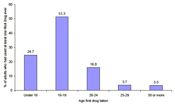 Figure 3.7: Age at which drugs were first taken Figure 3.7: Age at which drugs were first taken