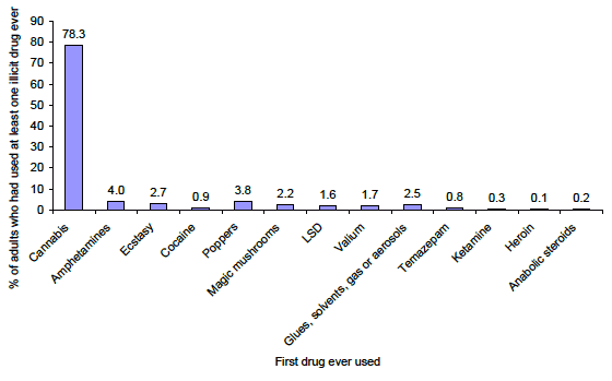Figure 3.8: First drug ever used Figure 3.8: First drug ever used