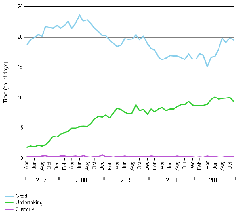Figure 4.2 Average time taken from reports to the Fiscal to first case marking Figure 4.2 Average time taken from reports to the Fiscal to first case marking