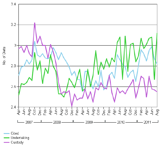 Figure 4.3 Average Number of Diets per Case Figure 4.3 Average Number of Diets per Case