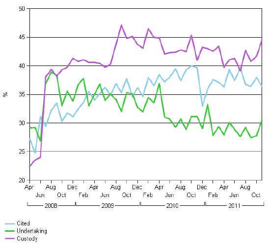 Figure 4.4 Percentage of cases concluded at first calling in court Figure 4.4 Percentage of cases concluded at first calling in court