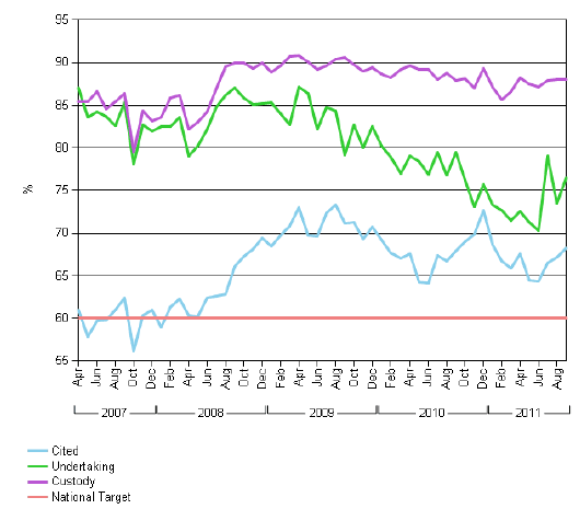 Figure 4.5 Percentage of Summary Criminal Cases dealt with within 26 weeks. Figure 4.5 Percentage of Summary Criminal Cases dealt with within 26 weeks.