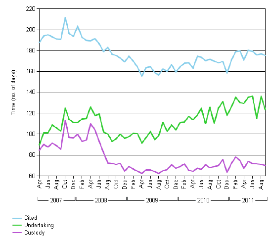 Figure 4.6 Average Time from Caution and Charge to Verdict Figure 4.6 Average Time from Caution and Charge to Verdict