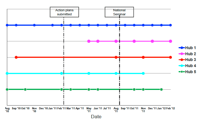 Figure 3.1: Meetings by Hub (August 2010 to 29th February 2012)