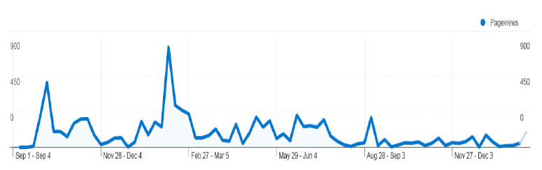 Figure 3.2: Visits made to the Communities of Practice website (1st September 2010 - February 2012)