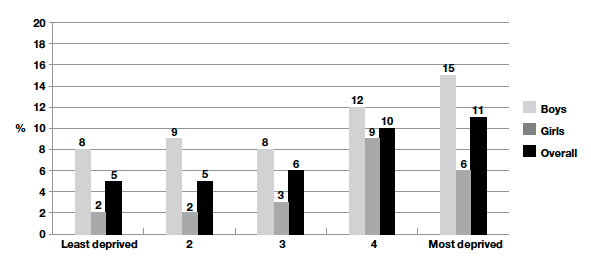 Figure 8‑A Prevalence (%) of ASN by quintile of Scottish Index of Multiple Deprivation and gender